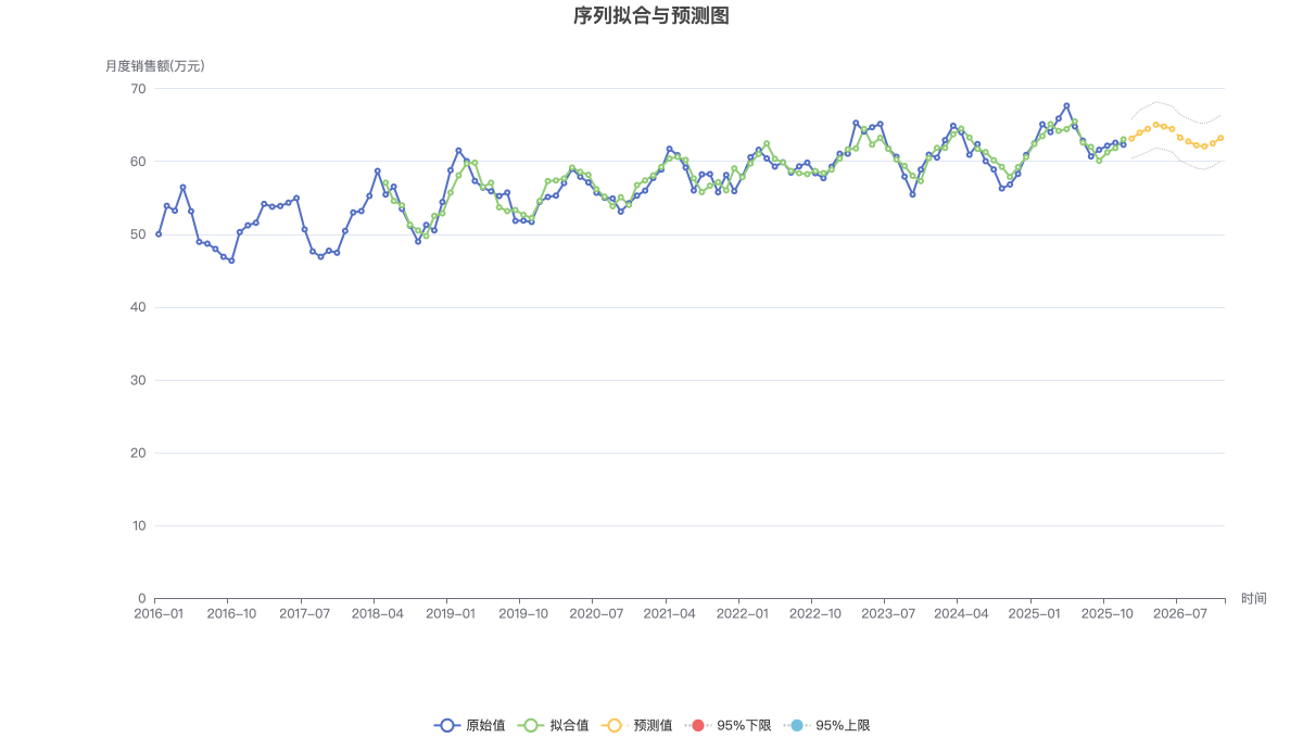 序列拟合与预测图